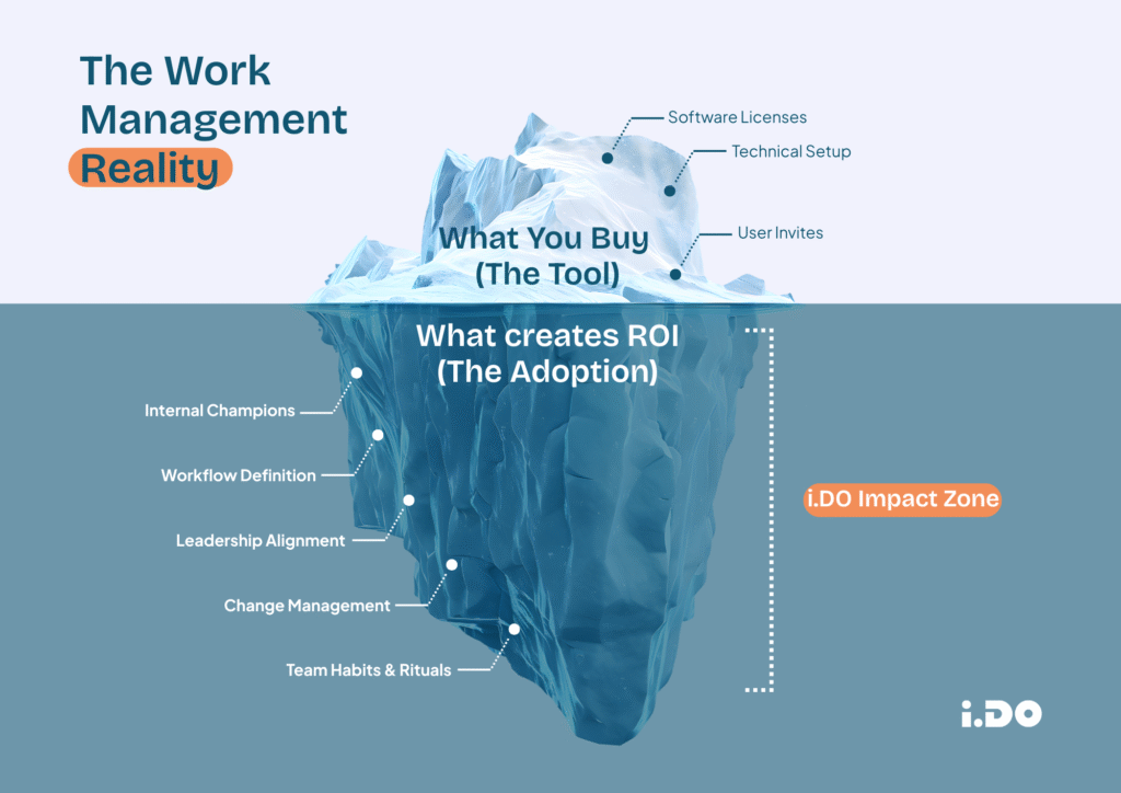 The Work Management Reality