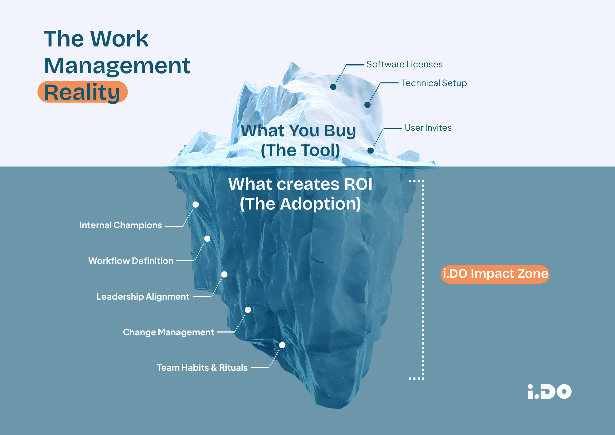 The work management iceberg
