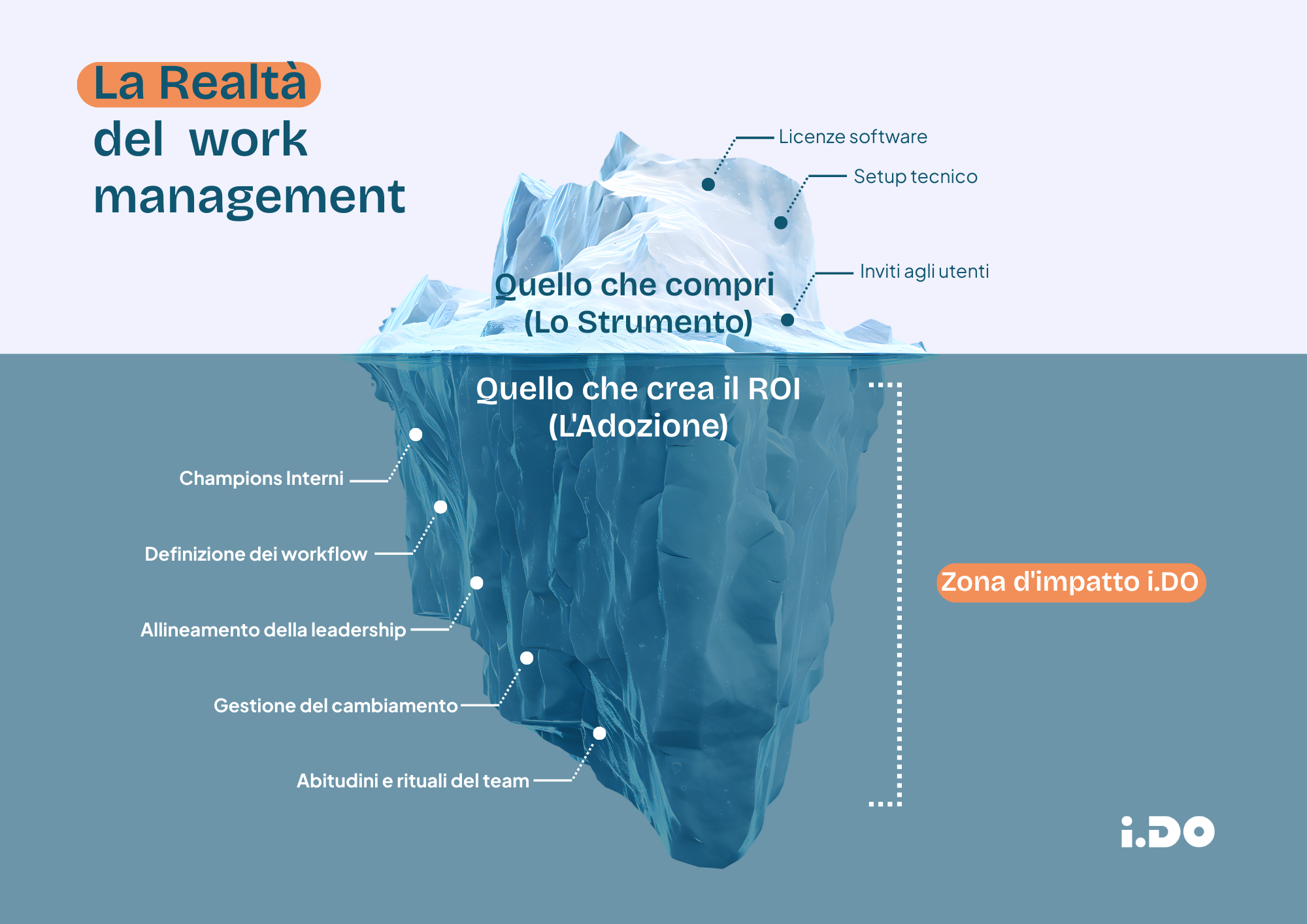 La Realt&agrave; del work management