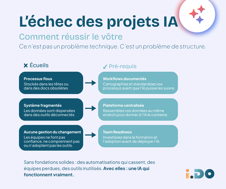 L'échec des projets IA