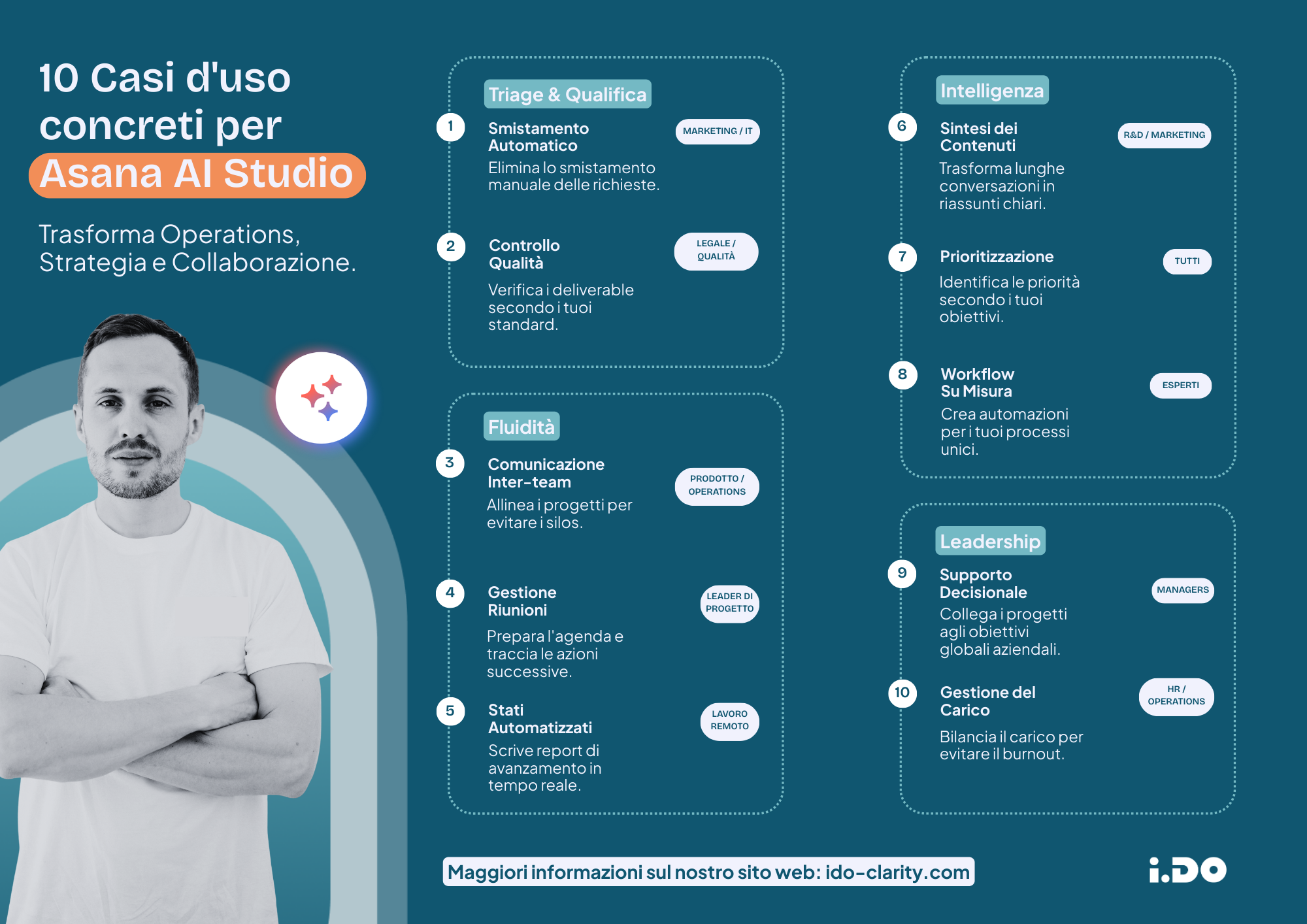 10 Casi d'uso concreti per Asana AI Studio