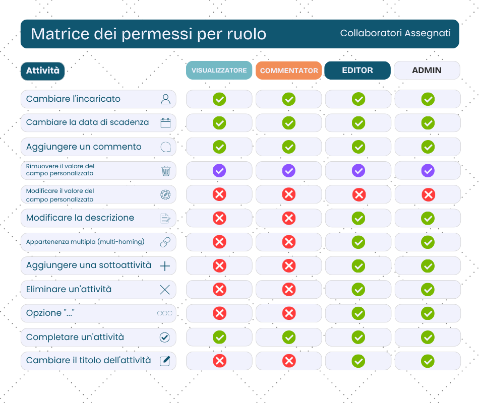 Collaboratori Assegnati