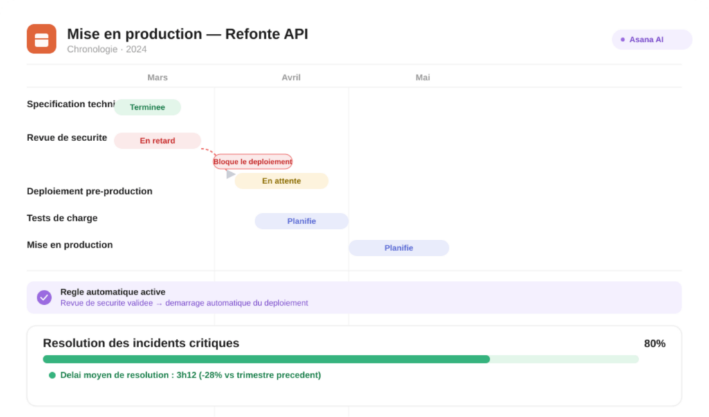 VOUS ETES - CIO et IT Manager Accélérez l’exécution des projets et la résolution des incidents