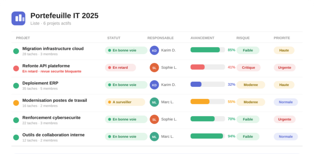 VOUS ETES - CIO et IT Manager PORTFOLIO IT Gestion de la sécurité risques anticipés