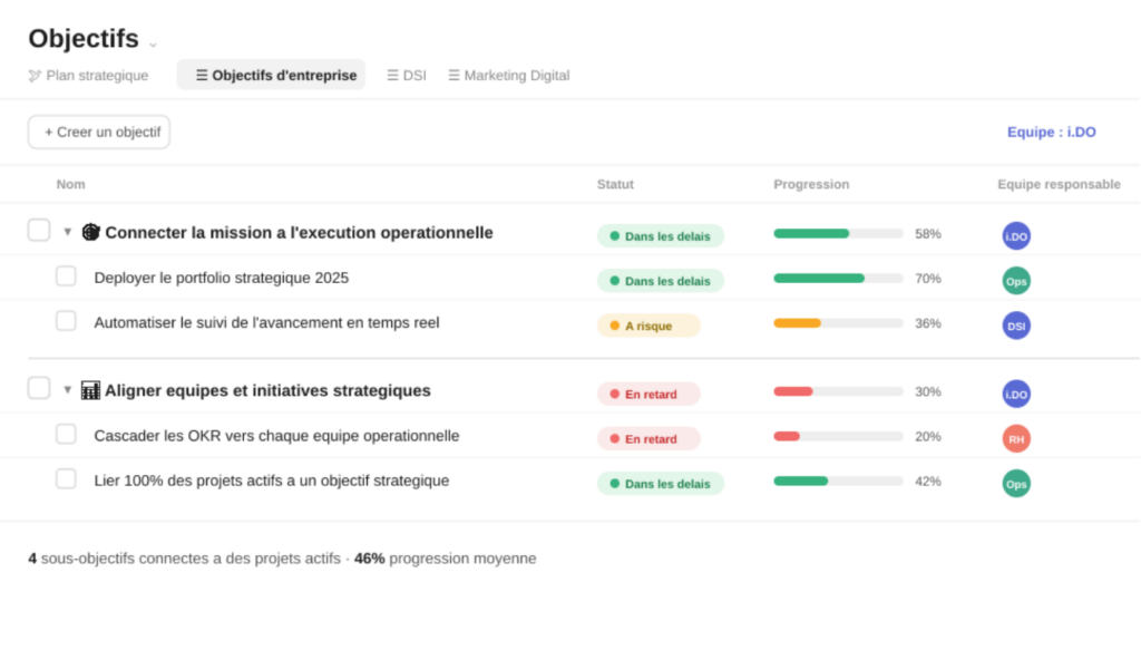 VOUS ETES - Direction Générale & Manager Gestion des objectifs connectez la mission à l’exécution