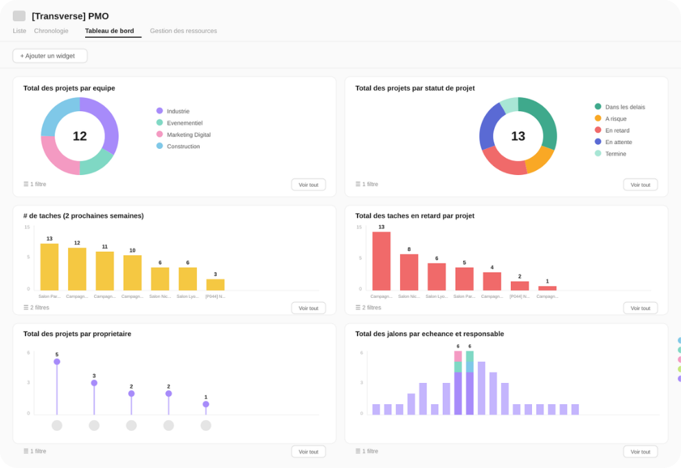 VOUS ETES - PMO & Project Manager Tableau de bord Suivi PMO visibilit&eacute; compl&egrave;te, performance mesurable