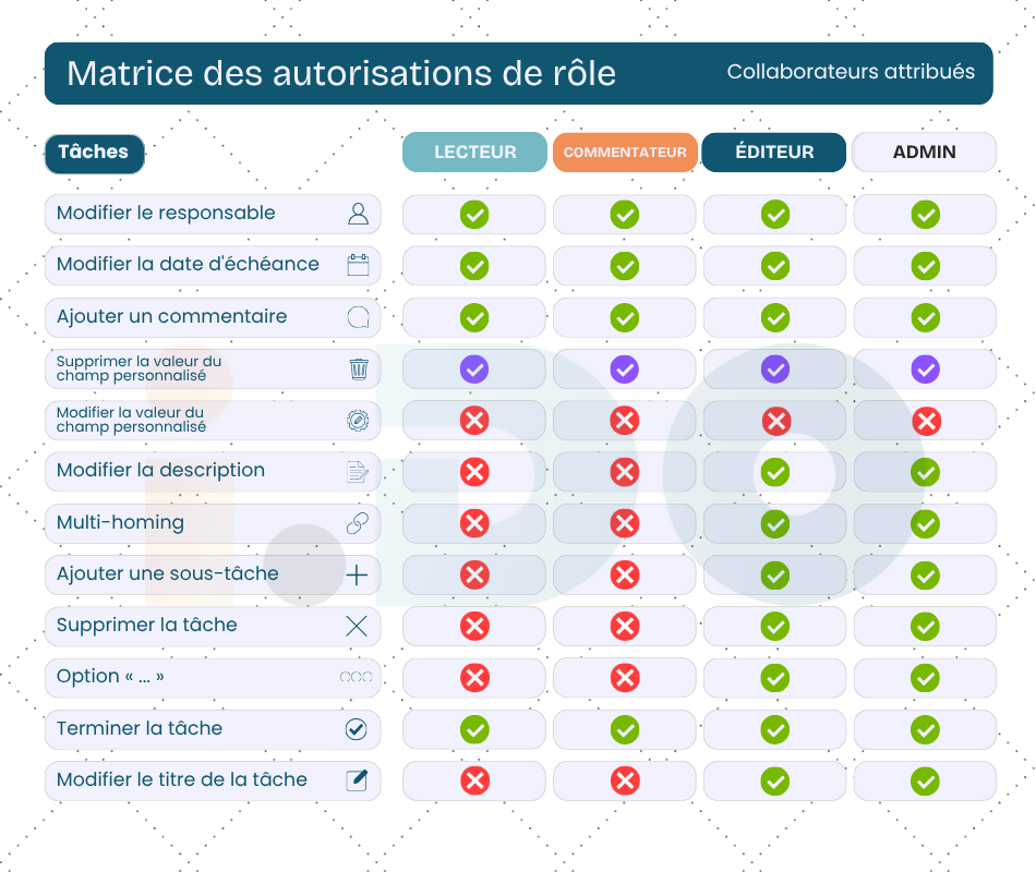 Collaborateurs attribués
