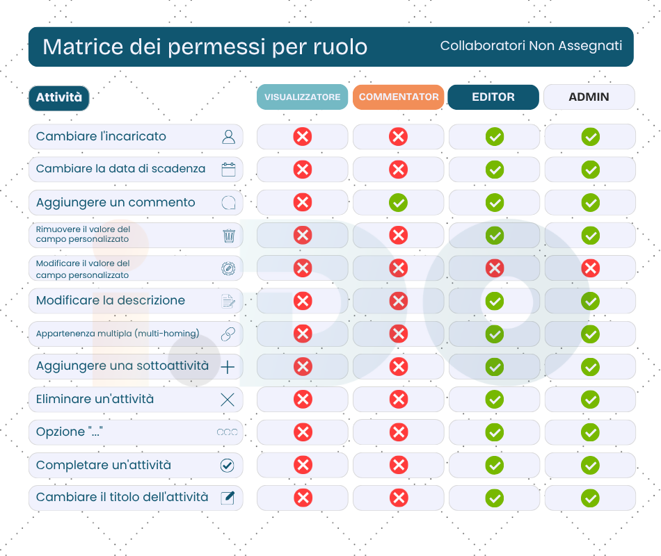 Collaboratori Non Assegnati