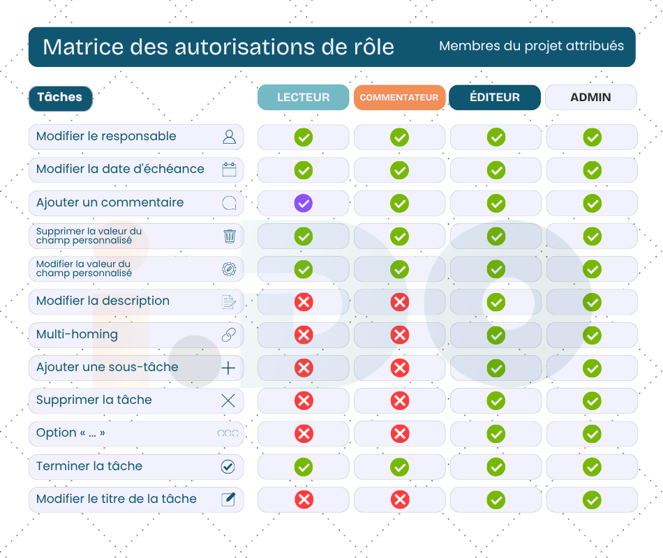 Membres du projet attribués
