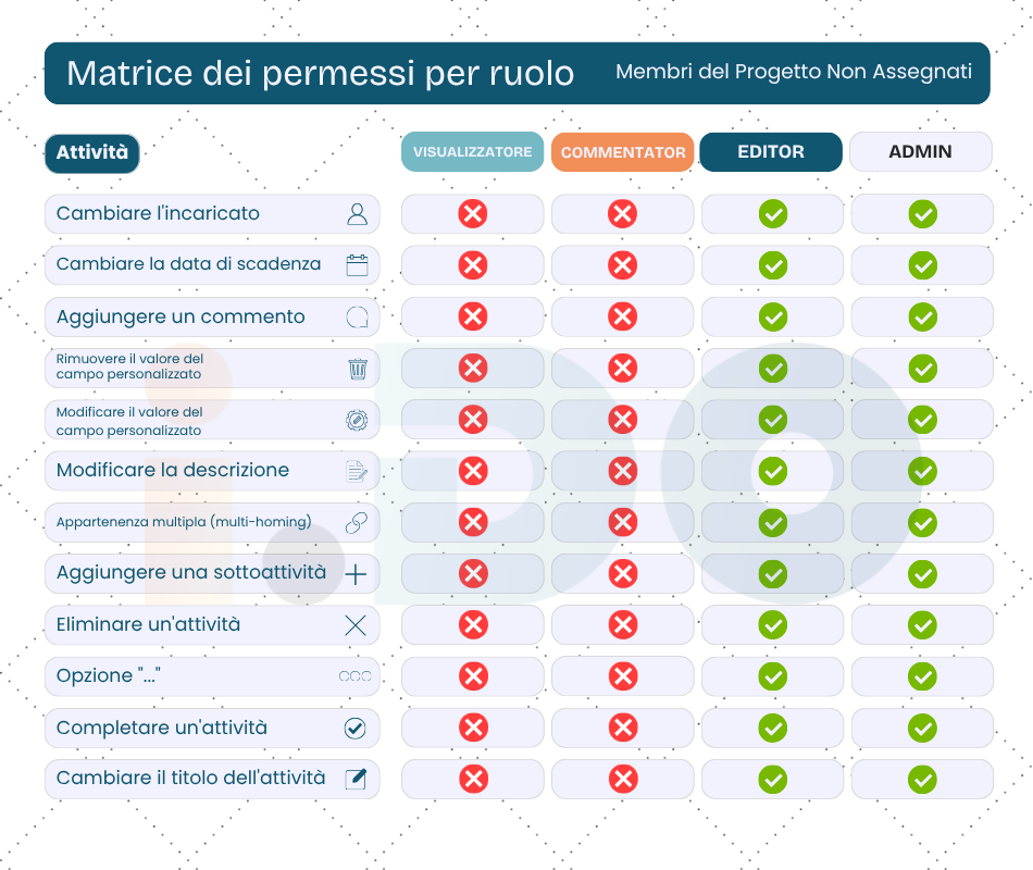 Membri del Progetto Non Assegnati