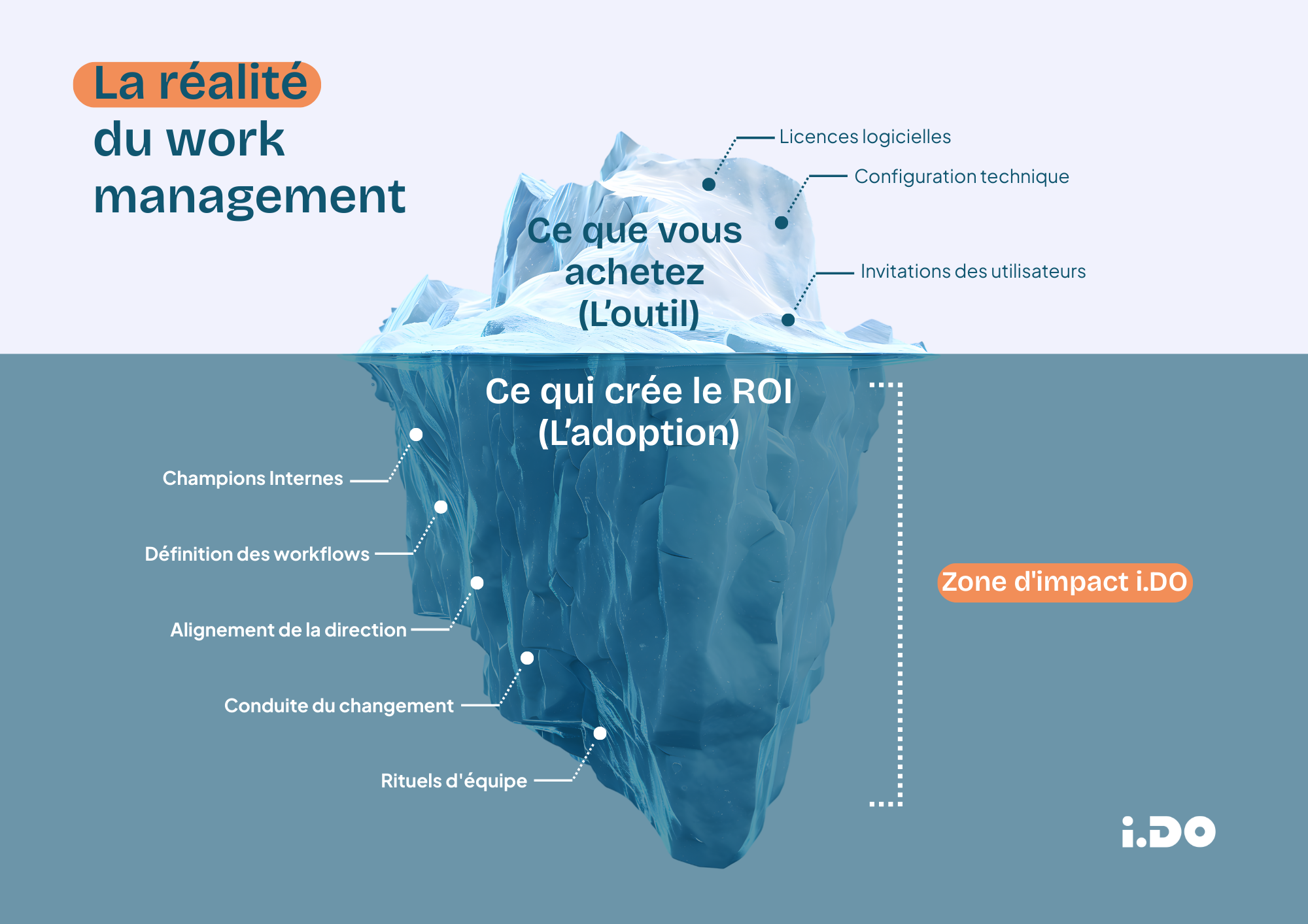 La réalité du work management