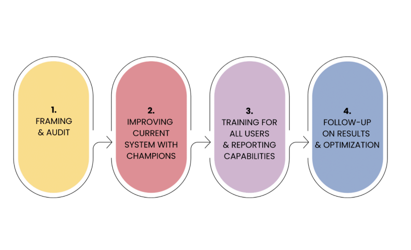 Optimization Asana Diagram